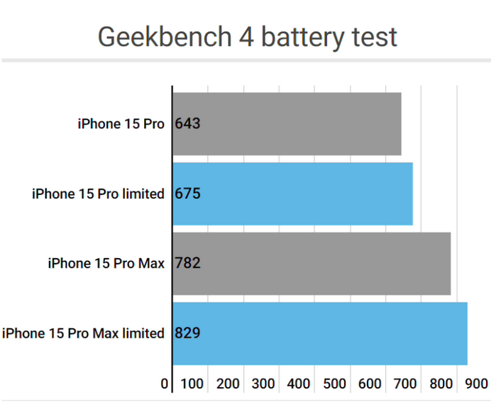 潼南apple维修站iPhone15Pro的ProMotion高刷功能耗电吗