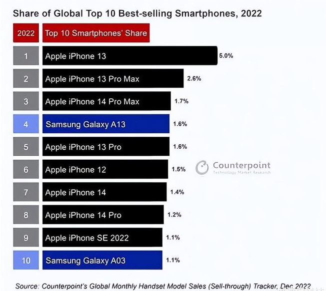 潼南苹果维修分享:为什么iPhone14的销量不如iPhone13? 