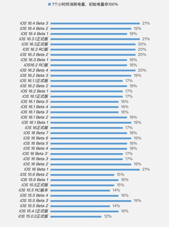 潼南苹果手机维修分享iOS 16.4 Beta 3续航跑分等测试结果汇总 