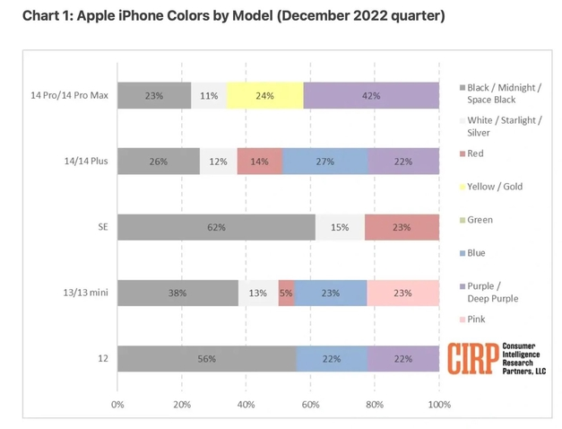 潼南苹果维修网点分享：美国用户最喜欢什么颜色的iPhone 14？ 