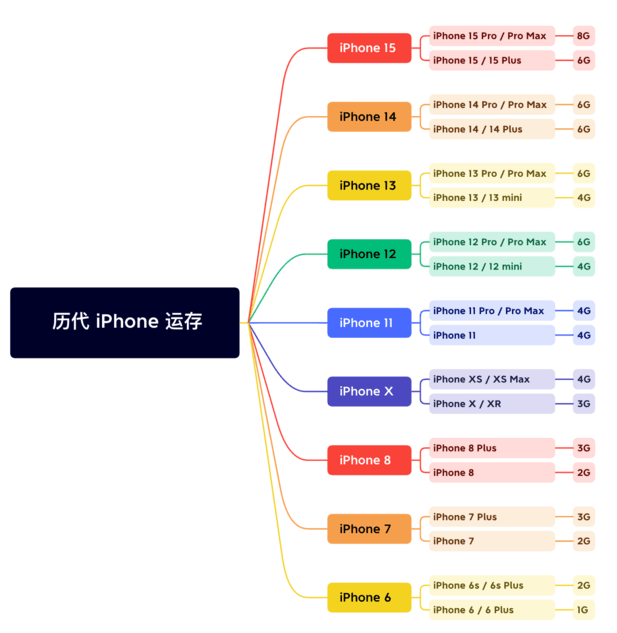 潼南苹果维修网点分享苹果历代iPhone运存汇总 