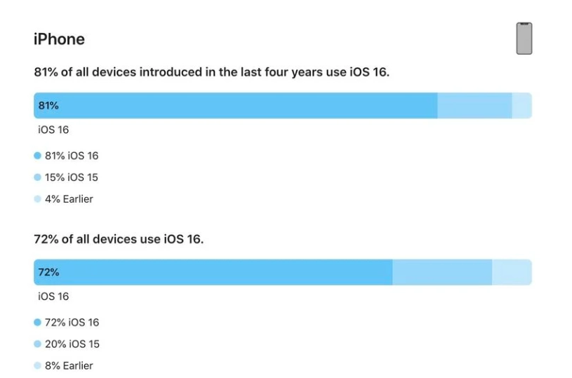 潼南苹果手机维修分享iOS 16 / iPadOS 16 安装率 