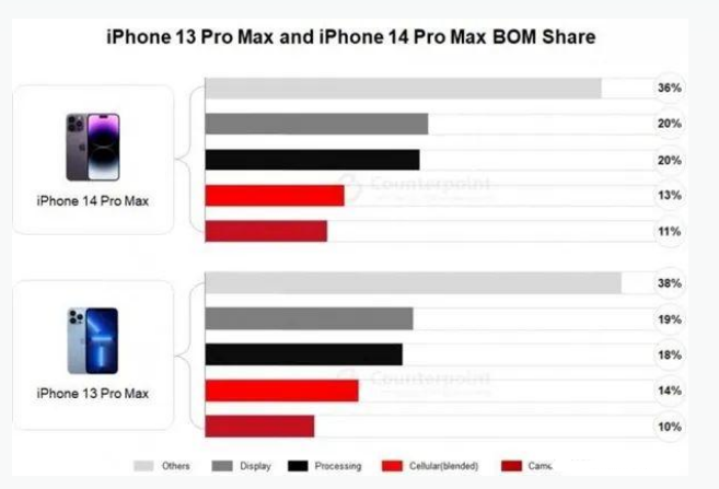 潼南苹果手机维修分享iPhone 14 Pro的成本和利润 