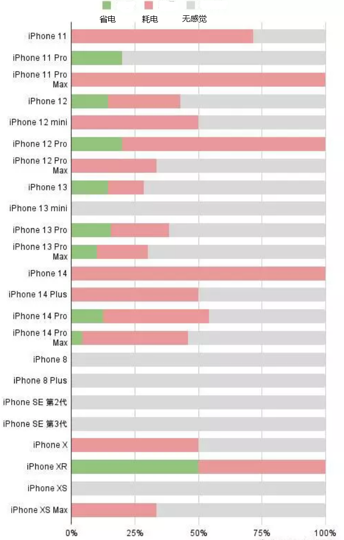 潼南苹果手机维修分享iOS16.2太耗电怎么办？iOS16.2续航不好可以降级吗？ 