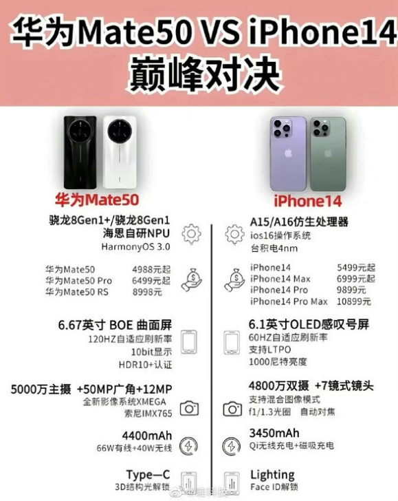 潼南苹果14维修分享iPhone14和华为mate50，应该怎么选 