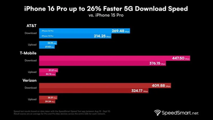 潼南苹果手机维修分享iPhone 16 Pro 系列的 5G 速度 