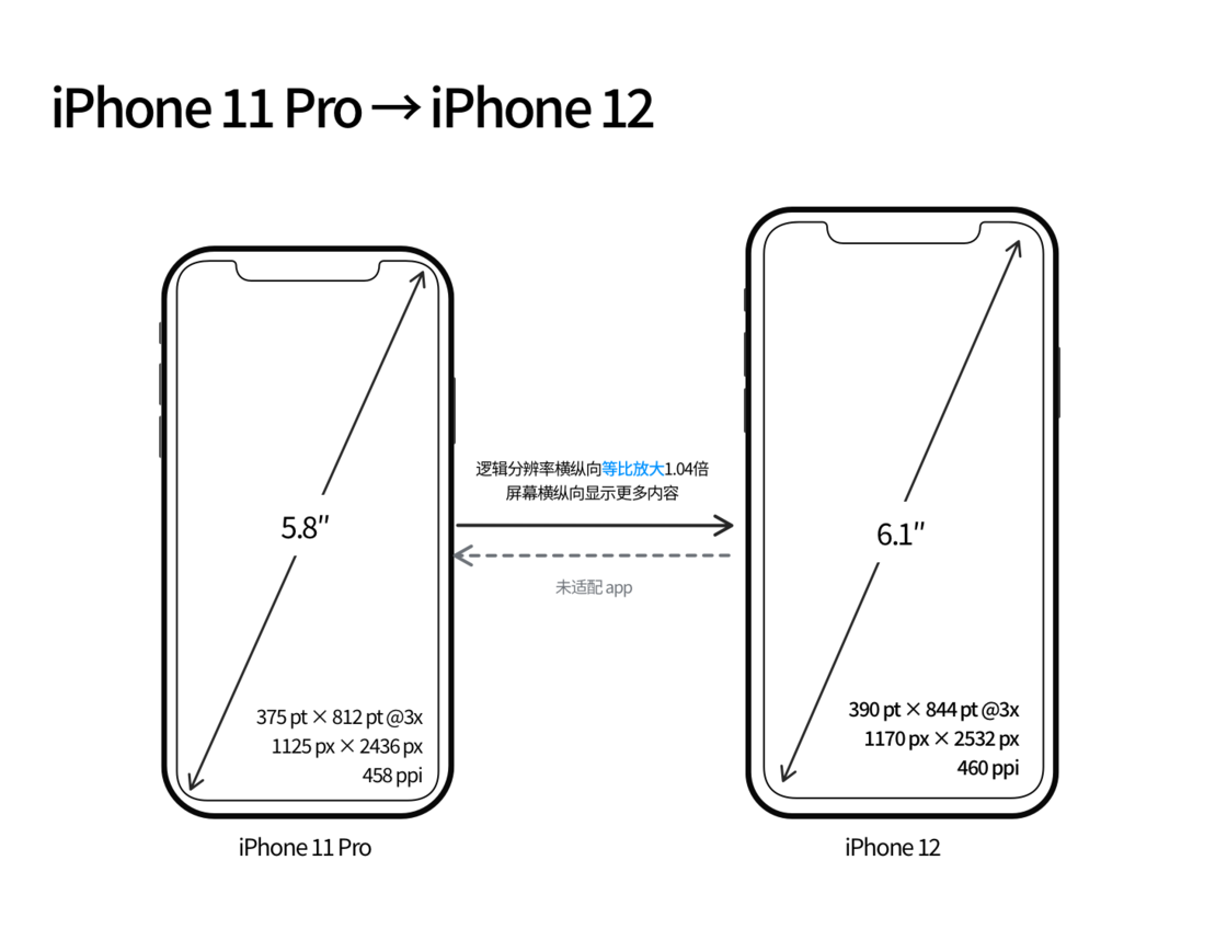 潼南苹果手机维修分享iPhone 12 mini 和 iPhone 12 Pro 的尺寸变化会改变显示内容吗 